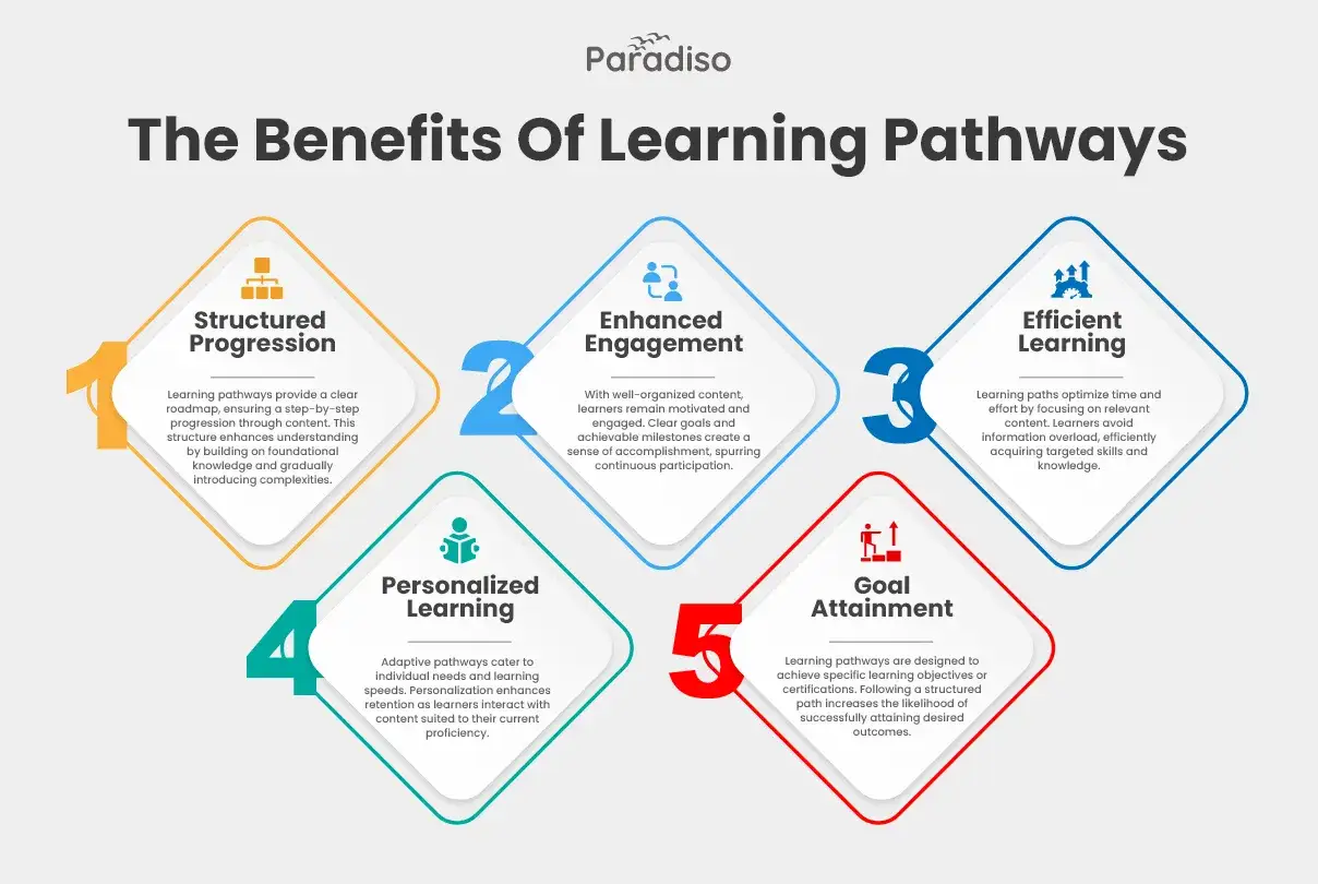 Infografía sobre los beneficios de las rutas de aprendizaje: progresión estructurada, compromiso mejorado, aprendizaje eficiente, aprendizaje personalizado y consecución de objetivos.