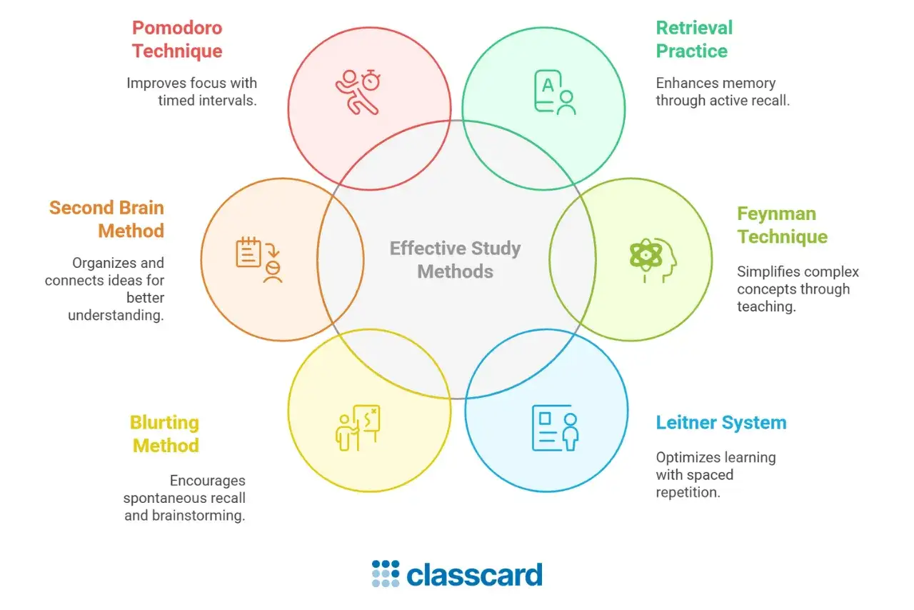Diagrama de m&eacute;todos de estudio efectivos: Pomodoro, Segunda Cerebro, Blurring, Recuperaci&oacute;n, Feynman y Leitner. Un m&eacute;todo para estudiar.