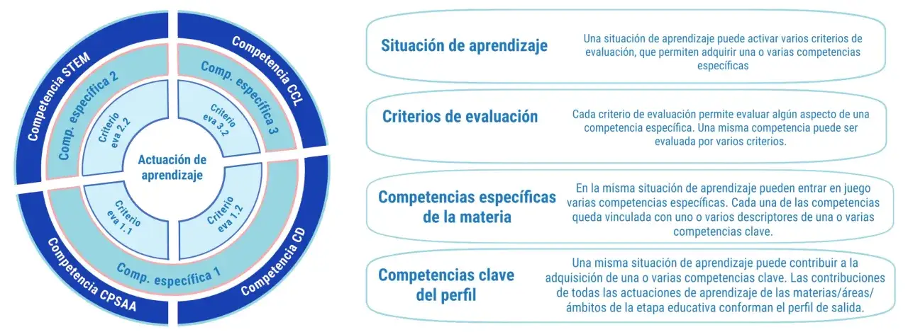 Diagrama que ilustra los tipos de competencias educativas: STEM, CCL, CPSAA, CD, y sus competencias espec&iacute;ficas, criterios de evaluaci&oacute;n y actuaci&oacute;n de aprendizaje.