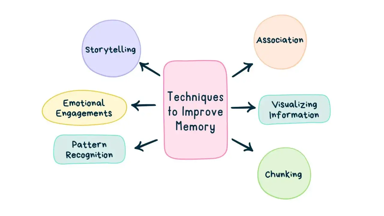 Técnicas para mejorar la memoria: storytelling, asociaciones, visualización, chunking, reconocimientos de patrones y compromisos emocionales. ¡Para que no se me quede nada!