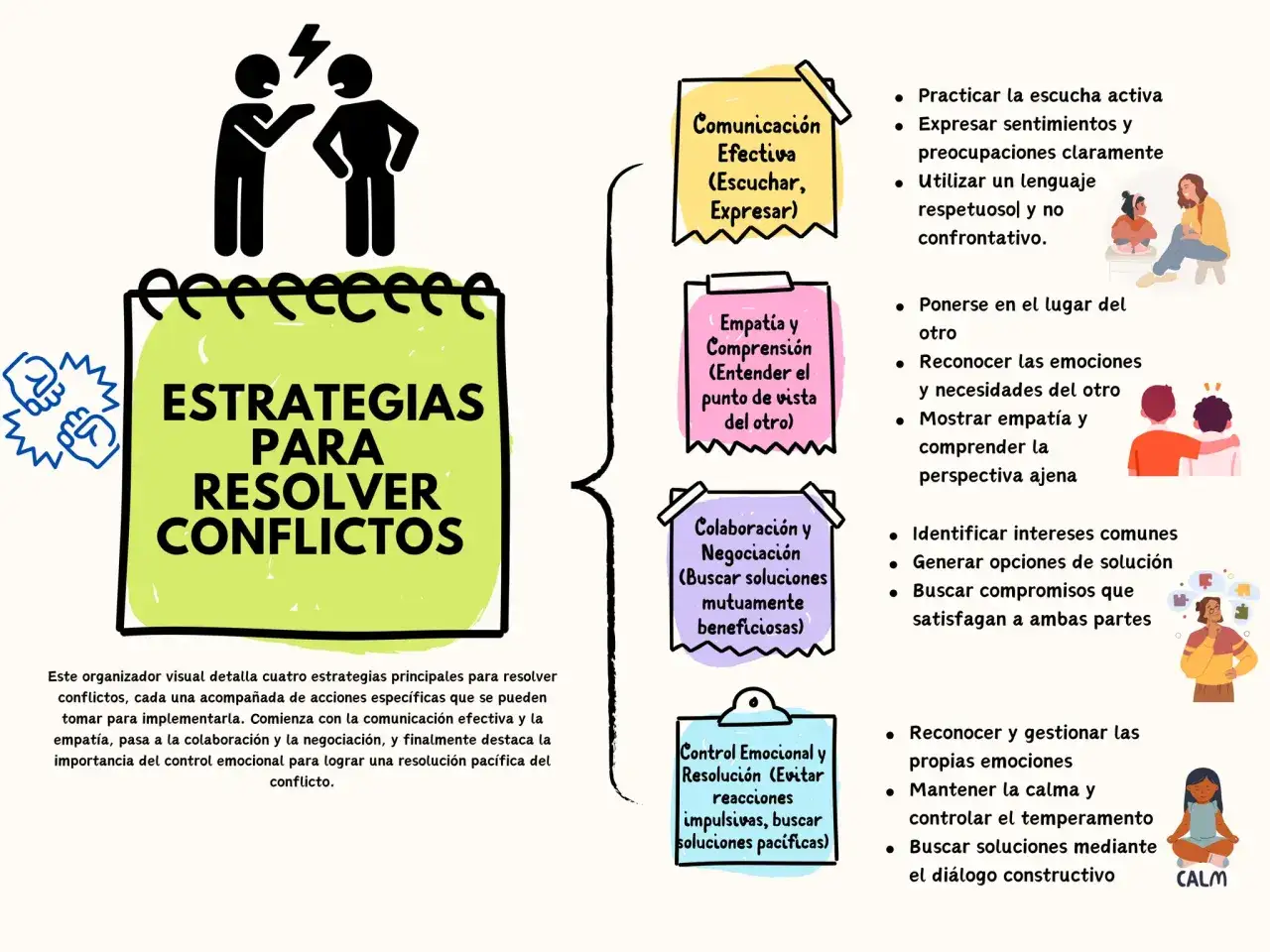 Organizador visual sobre 5 estrategias de resoluci&oacute;n de conflictos: comunicaci&oacute;n, empat&iacute;a, colaboraci&oacute;n, negociaci&oacute;n y control emocional.