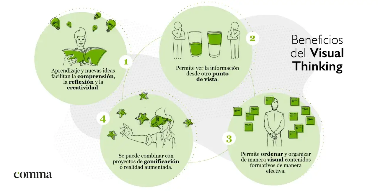 Ilustraci&oacute;n de los beneficios del Visual Thinking: aprendizaje, cambio de perspectiva, organizaci&oacute;n visual y gamificaci&oacute;n.