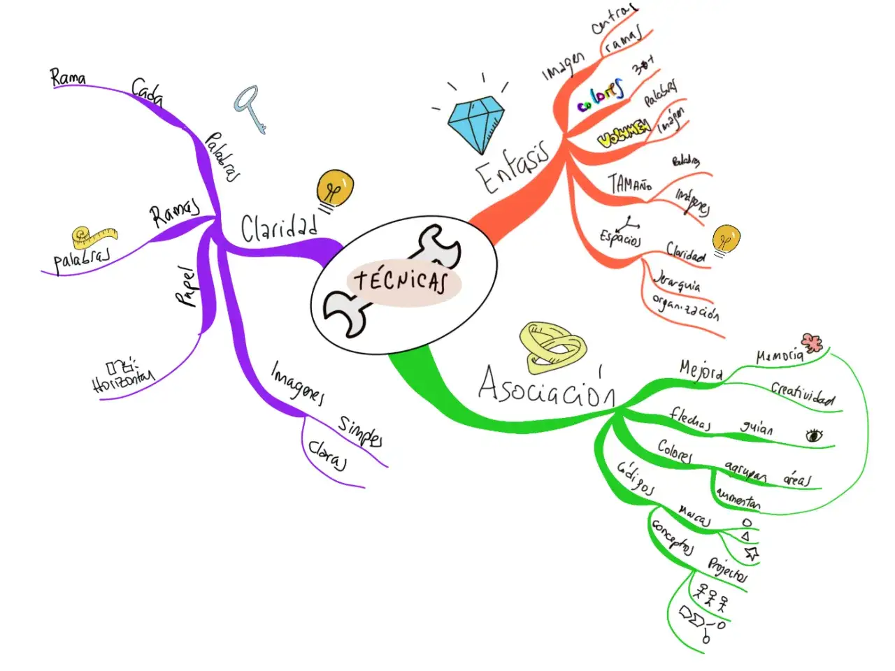 Mapa mental sobre c&oacute;mo hacer mapas mentales para estudiar, con t&eacute;cnicas, &eacute;nfasis, asociaci&oacute;n, claridad y mejora.