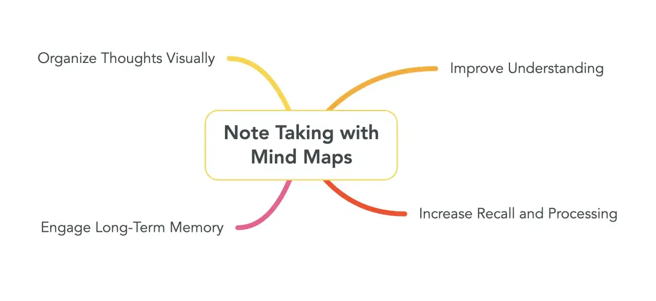 Mapa mental que muestra c&oacute;mo tomar notas para sintetizar ideas, organizar pensamientos, mejorar la comprensi&oacute;n y la memoria.
