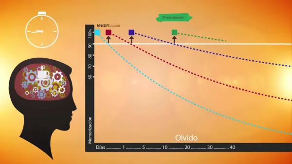 Gráfico muestra cómo se olvida lo aprendido. Un cerebro con engranajes y un reloj, ilustran la dificultad de retener información, porque estudio y no se me queda nada.